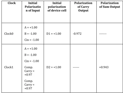 Fig -4: Proposed PNN model of single bit full adder  