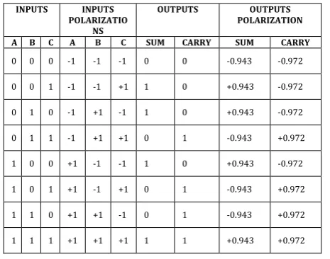 Table 2: Training sample data of single bit full adder circuit 