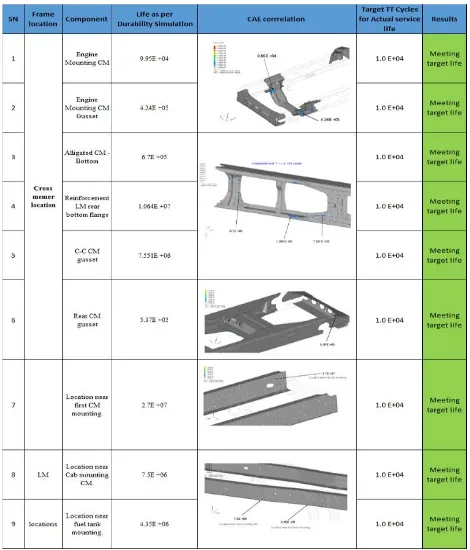 TABLE 1 (Durability Simulation Result Summary) 