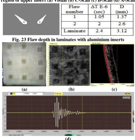 Fig. 22 Ultrasonic images of laminates with aluminium inserts in the region of upper insert (a) Visual (b) C-Scan (c) B-Scan (d) A-Scan 