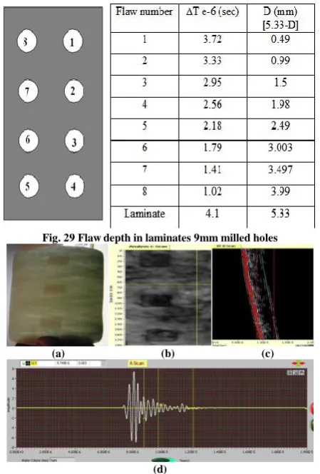 Fig. 29 Flaw depth in laminates 9mm milled holes 