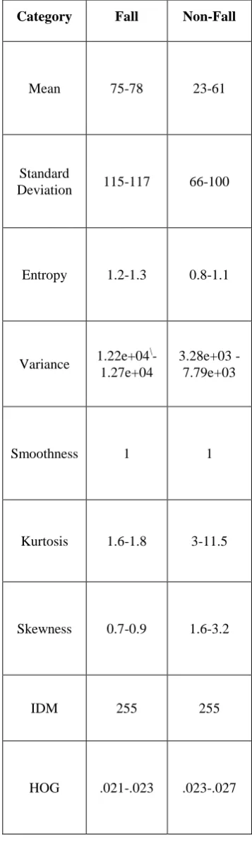 Table 2: Comparative table for features used 