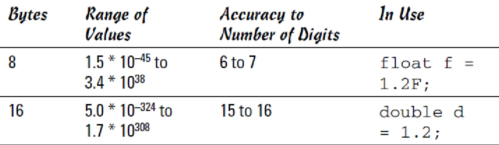 Table  2  describes  the  two  kinds  of  floating-point  types.  All  floating-point  variables  are  signed