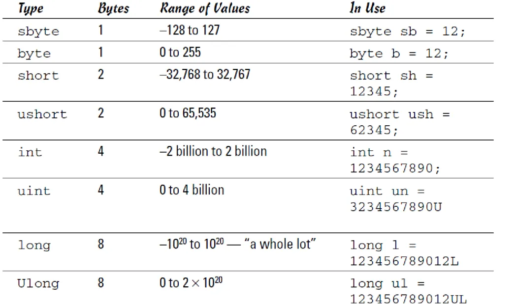 Table 1 Size and Range of C# Integer Types 