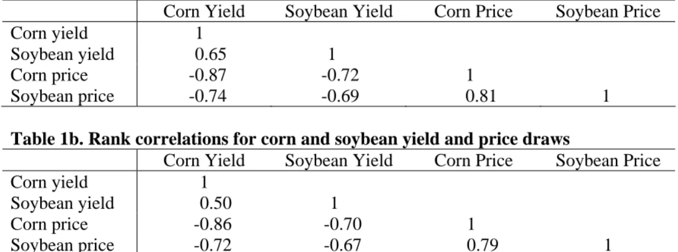 Table 1a. Rank correlations for U.S. corn and soybean yields and prices, 1990-2004  Corn Yield  Soybean Yield  Corn Price  Soybean Price 