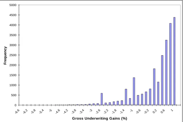 Figure 3. Distribution of gross underwriting gains, fair premiums 