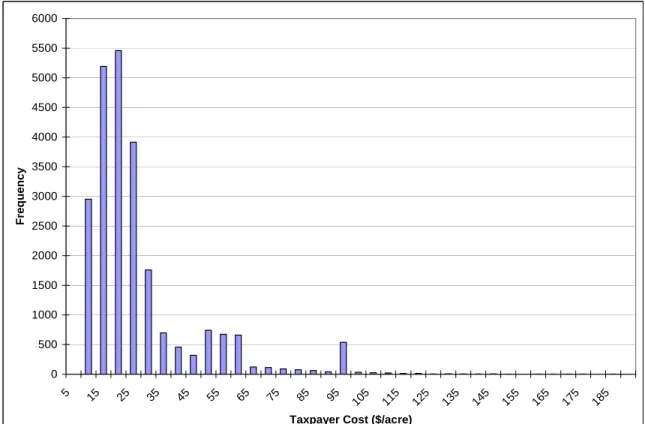 Figure 5 illustrates the distribution of the cost to taxpayers of a fairly rated GRIP- GRIP-HRO program