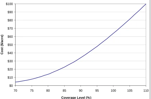 Figure 6. Expected cost of GRIP at various coverage levels 