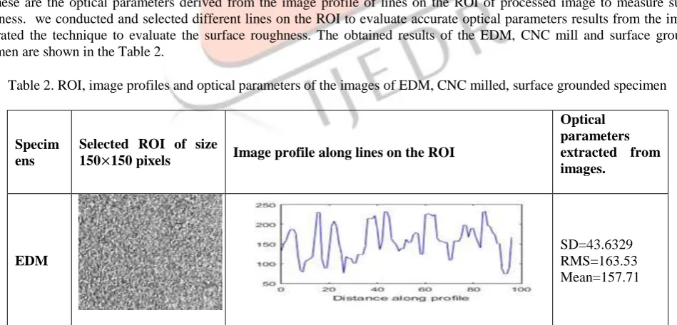 Figure 4. a) ROI (region of interest) of the machined surface image.                                                                                                                      b) c) d) Image profiles along lines on the ROI 
