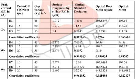 Table 3 Correlation Values between Optical Parameters and Average Surface Roughness of EDM specimens 