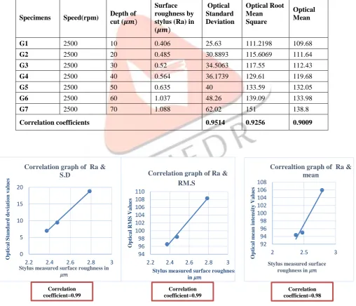Table 5 Correlation Values between Optical Parameters and Average Surface Roughness of Grounded specimens 