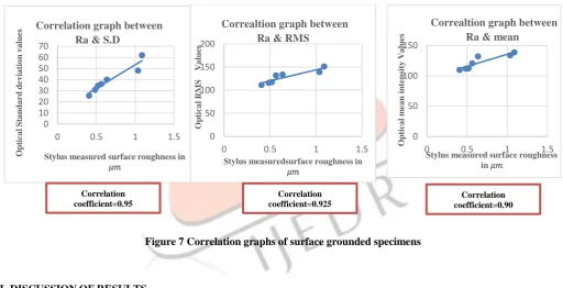 Figure 6 Correlation graphs of CNC milled specimens (constant speed)  
