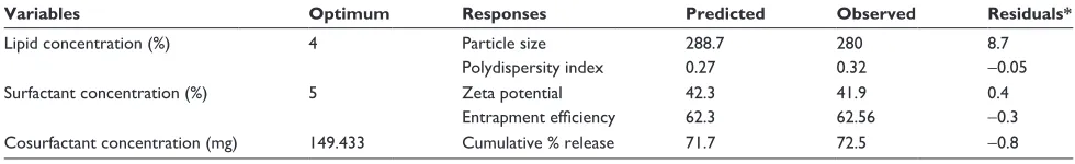 Table 5 composition of the optimized formula of Pe-loaded slNs with the predicted, observed and residual values of the responses