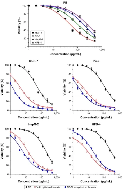 Figure 6 Cytotoxicity profile of the free PE, PE-SLNs-optimized formula and the void optimized formula against HepG-2, PC-3, MCF-7 and HFB-4 cell lines.Abbreviations: Pe, pomegranate extract; Pe-slNs, pomegranate extract-solid lipid nanoparticles; void, Pe-free.