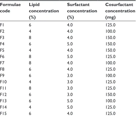 Table 1 Independent and dependent variables and their levels for Box–Behnken design