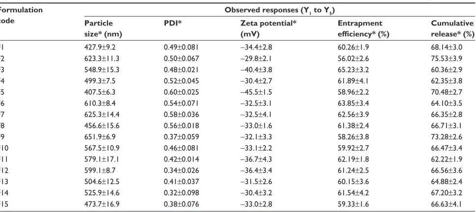 Table 3 Observed values of responses for 15 formulations of pomegranate extract solid lipid nanoparticles