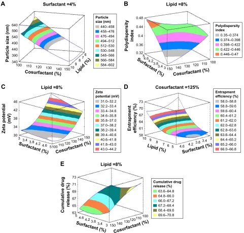 Figure 5 estimated three-dimensional response surfaces plot for the effect of the studied variables on (A) particle size, (B) polydispersity index, (C) zeta potential, (D) entrapment efficiency % and (E) cumulative % drug release.