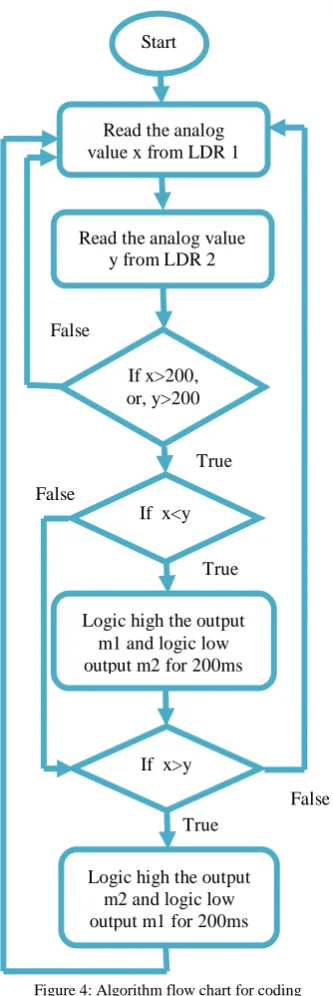Figure 4: Algorithm flow chart for coding  