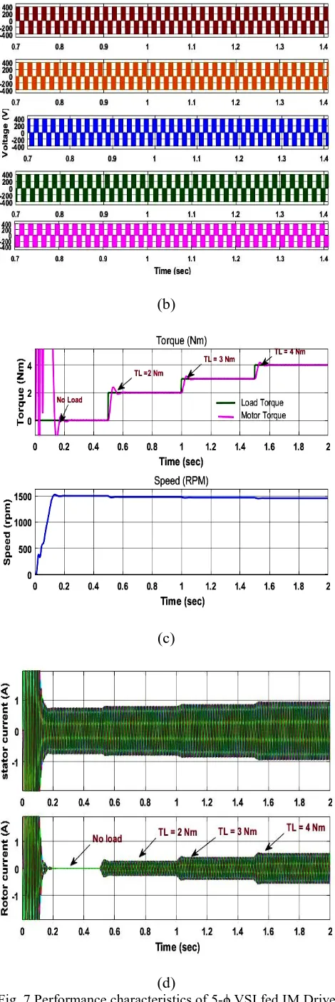 Fig. 7 Performance characteristics of 5-ϕ VSI fed IM Drive (a) Phase Voltage (b) Line Voltage (c) Speed & torque response (e) stator & rotor current 