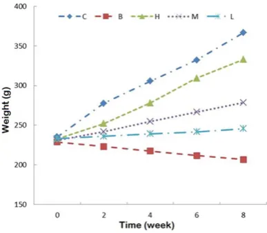 Figure 1. TGP effect on diabetic rat’s weight.