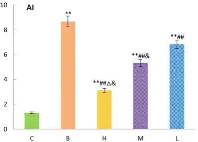 Figure 7. TGP impact on renal cortical cell apoptosis group C; B; in diabetic rats. *P < 0.05, **P < 0.01, compared with #P < 0.05, ##P < 0.01, compared with group &P < 0.05, compared with group L; ΔP < 0.05, com-pared with group M.