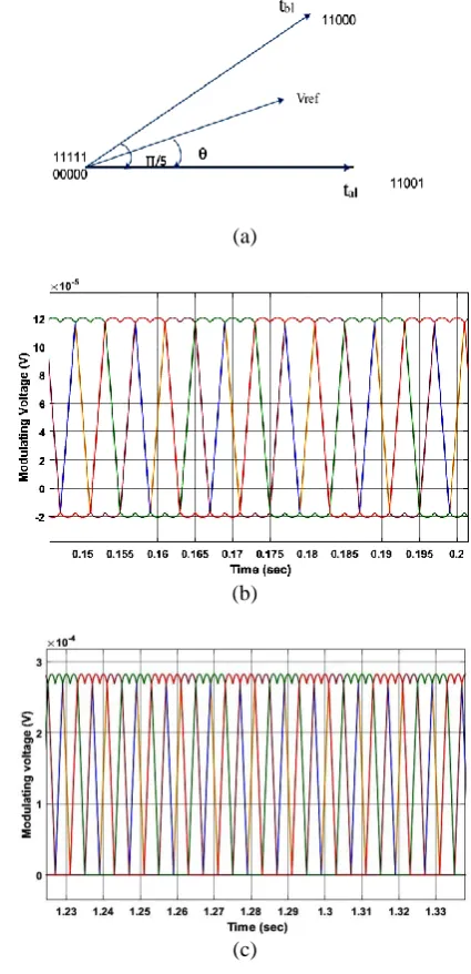 Fig.7 Time Switching for Large vectors in d1Sector –I (b) conventional & (c) Modified Modulating signal  -q1 subspace in  