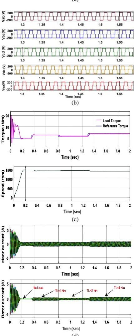 Fig. 10 Performance characteristics of 5-ϕ SVPWM VSI fed IM Drive (a) Phase Voltage (b) Line Voltage (c) Speed & torque response (d) stator & rotor current 
