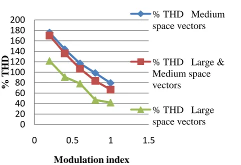 Fig. 12 % THD in phase voltage for different conventional Modulation index