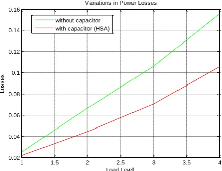 Table 1: shows the losses and % voltage profile improvement after and before optimal placement of capacitor using Harmony Search Algorithm