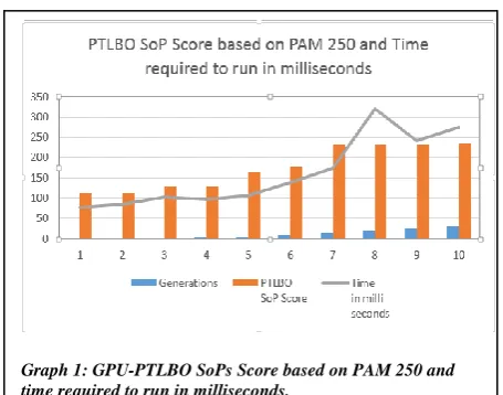 Table 2: GPU-PTLBO SoPs Score based on PAM 250 and time required to run in milliseconds