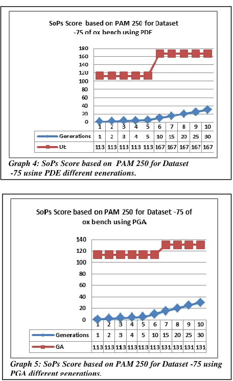 Table 3: Comparison of SoPs Score based on PAM 250 for Data Set -75 of ox bench 
