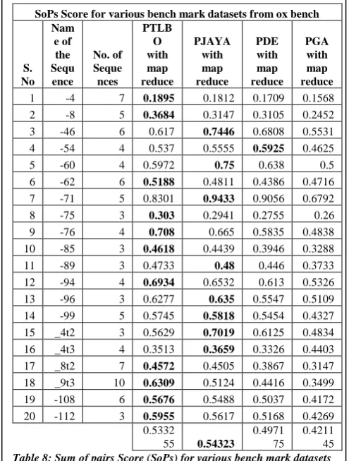 Table 7: Identiy Score for various bench mark datasets from ox  bench (match= +2, mismatch= -1, gap= -2) 