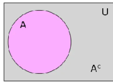 Fig. 7 In this image, the universal set is represented by the border of the image, and the set 