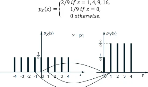 Figure 7: The PMFs of 