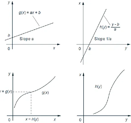 Figure 9: A monotonically increasing function 