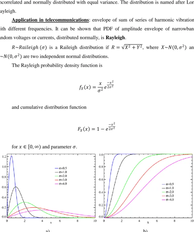 Figure 1: Rayleigh Probability density function (a) and Cumulative distribution function (b) 
