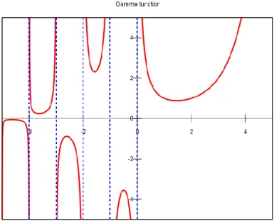 Figure 2: The Gamma function along part of the real axis 