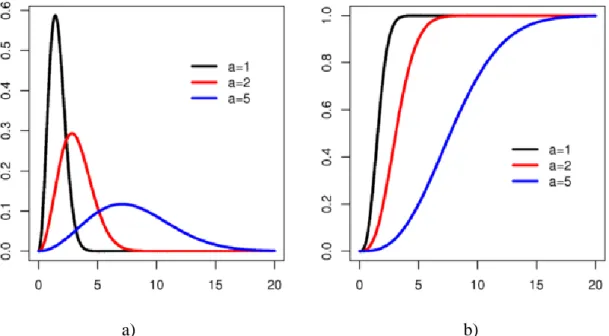 Figure 3: Maxwell-Boltzmann Probability density function (a) and Cumulative distribution  function (b) 