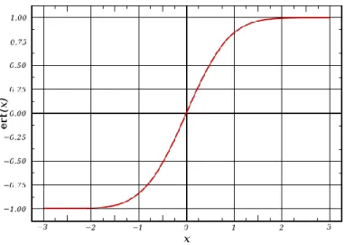 Figure 4: Error function 