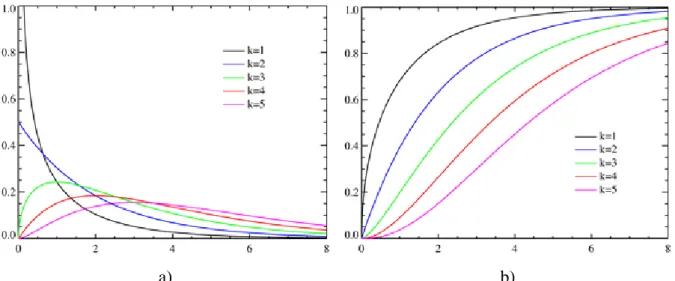 Figure 5: Chi-square Probability density function (a) and Cumulative distribution function (b) 