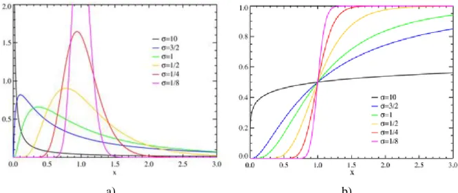 Figure 6: Log-normal Probability density function (a) and Cumulative distribution function (b) 