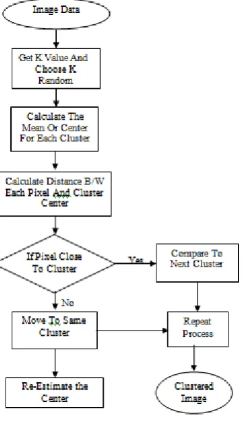Figure 3.2: Flowchart of k-means algorithm 