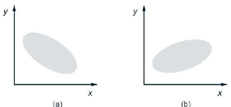Figure 4: Examples of positively and negatively correlated random variables. Here 