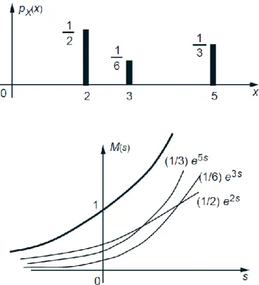 Figure 1: The PMF and the corresponding transform for Example. The transform      consists  of the weighted sum of the three exponentials shown