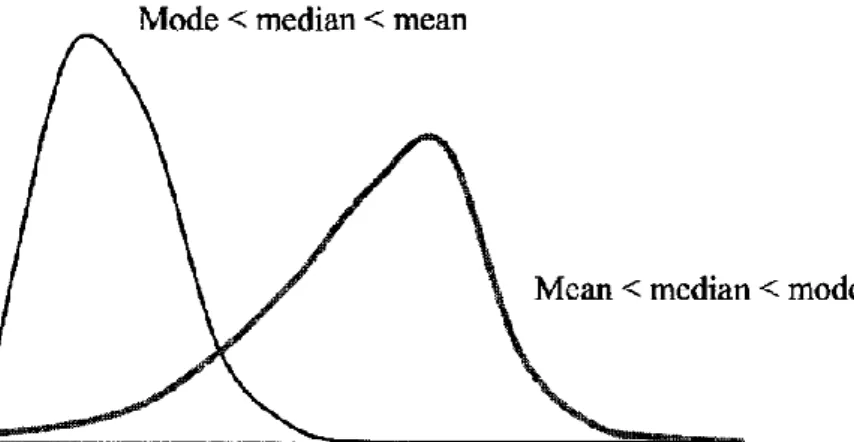 Figure 5: Mean, mode, median of a density function 