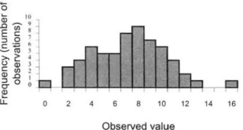 Figure 1: Histogram, showing results of observations for a discrete variable 