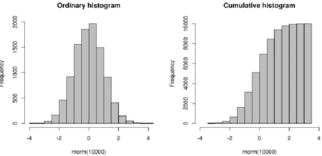 Figure 3: An ordinary and a cumulative histogram of the same data. The data shown is a random  sample of        points from a normal distribution with a mean of   and a standard deviation of 