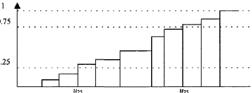 Figure 4: Fractiles of a distribution function 
