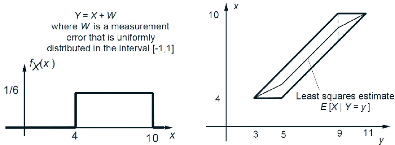 Figure 2: The PDFs in Example 1. The least squares estimate of   given the experimental value    of the random variable           depends on   and is represented by the piecewise linear 