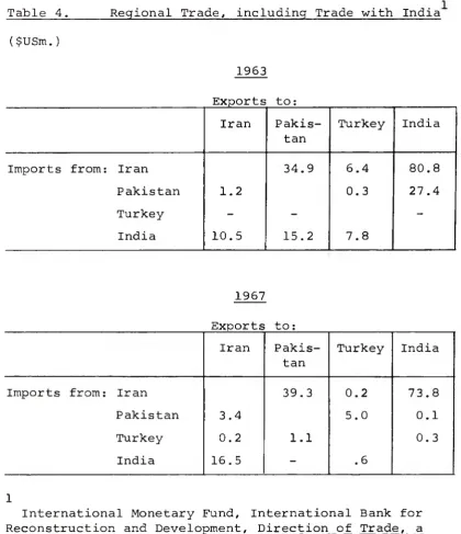 Table 4._____ Regional Trade, including Trade with India